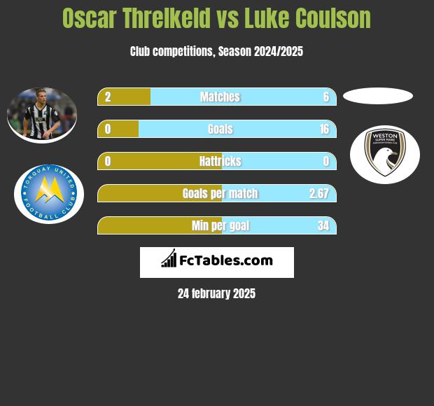 Oscar Threlkeld vs Luke Coulson h2h player stats