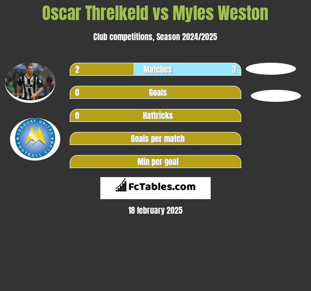 Oscar Threlkeld vs Myles Weston h2h player stats