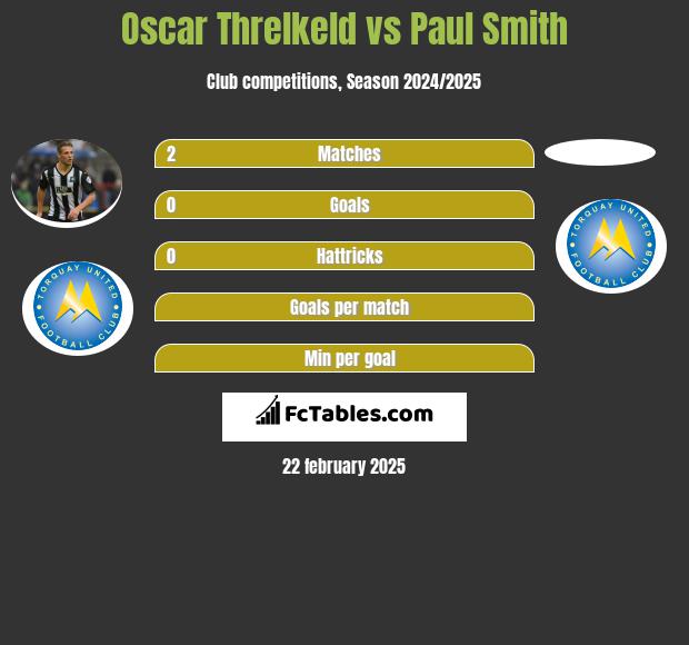 Oscar Threlkeld vs Paul Smith h2h player stats