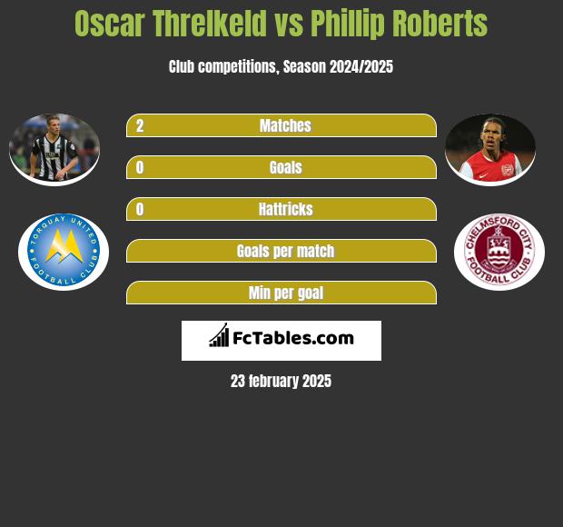 Oscar Threlkeld vs Phillip Roberts h2h player stats