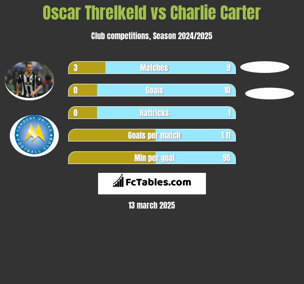 Oscar Threlkeld vs Charlie Carter h2h player stats