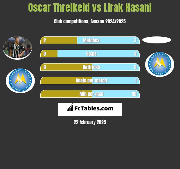 Oscar Threlkeld vs Lirak Hasani h2h player stats