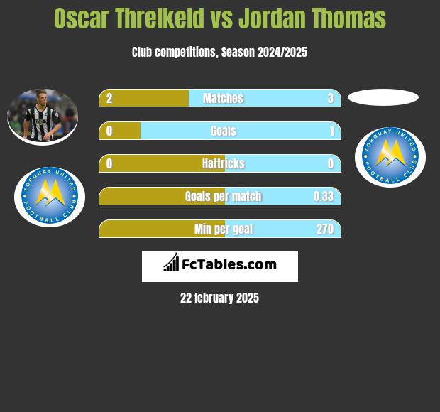 Oscar Threlkeld vs Jordan Thomas h2h player stats