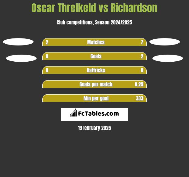 Oscar Threlkeld vs Richardson h2h player stats