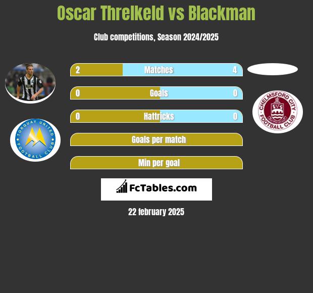 Oscar Threlkeld vs Blackman h2h player stats