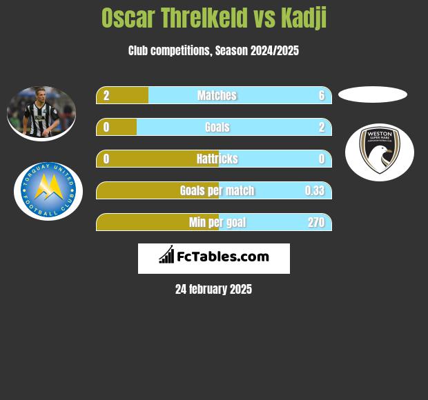 Oscar Threlkeld vs Kadji h2h player stats