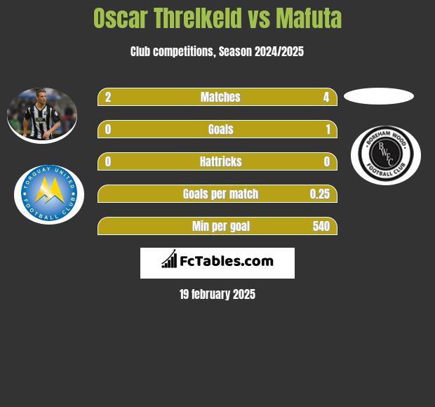 Oscar Threlkeld vs Mafuta h2h player stats