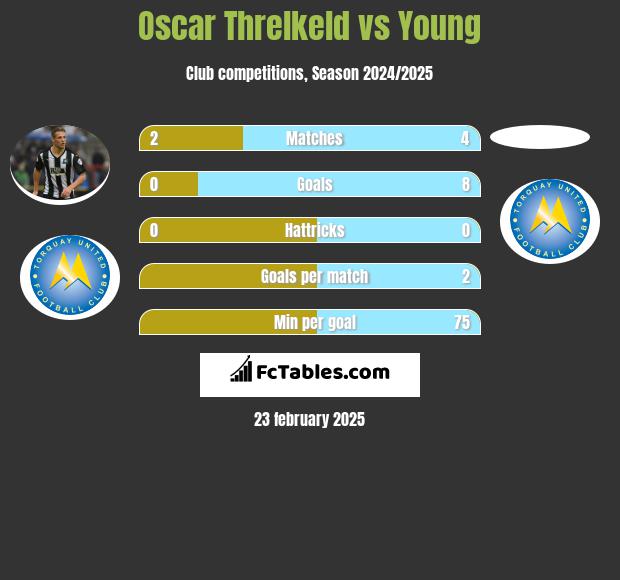 Oscar Threlkeld vs Young h2h player stats