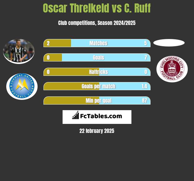 Oscar Threlkeld vs C. Ruff h2h player stats