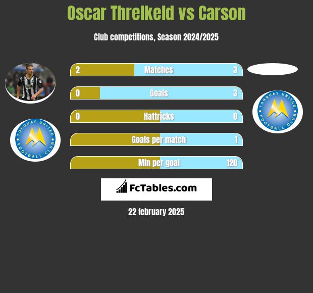 Oscar Threlkeld vs Carson h2h player stats