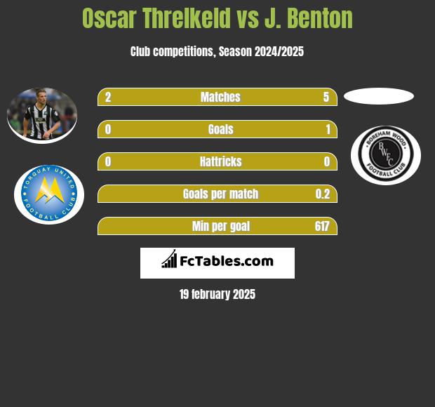 Oscar Threlkeld vs J. Benton h2h player stats