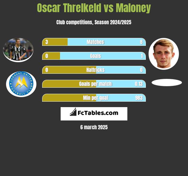 Oscar Threlkeld vs Maloney h2h player stats