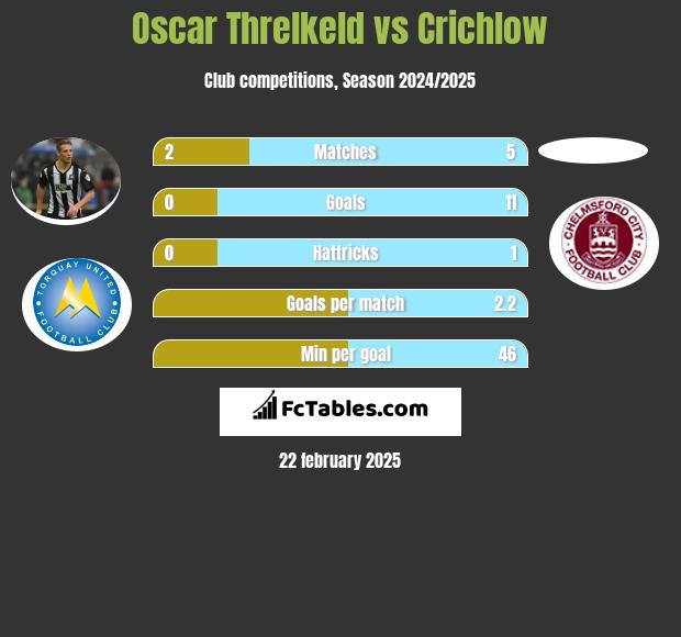 Oscar Threlkeld vs Crichlow h2h player stats