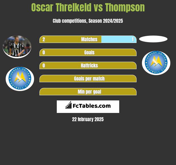 Oscar Threlkeld vs Thompson h2h player stats