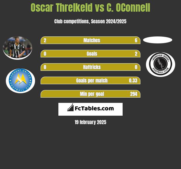 Oscar Threlkeld vs C. OConnell h2h player stats