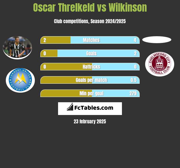 Oscar Threlkeld vs Wilkinson h2h player stats