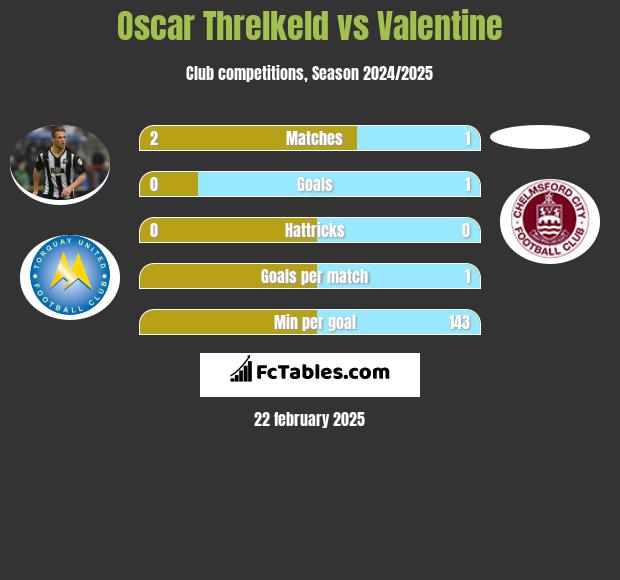 Oscar Threlkeld vs Valentine h2h player stats