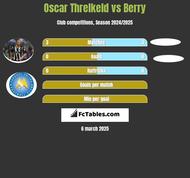 Oscar Threlkeld vs Berry h2h player stats