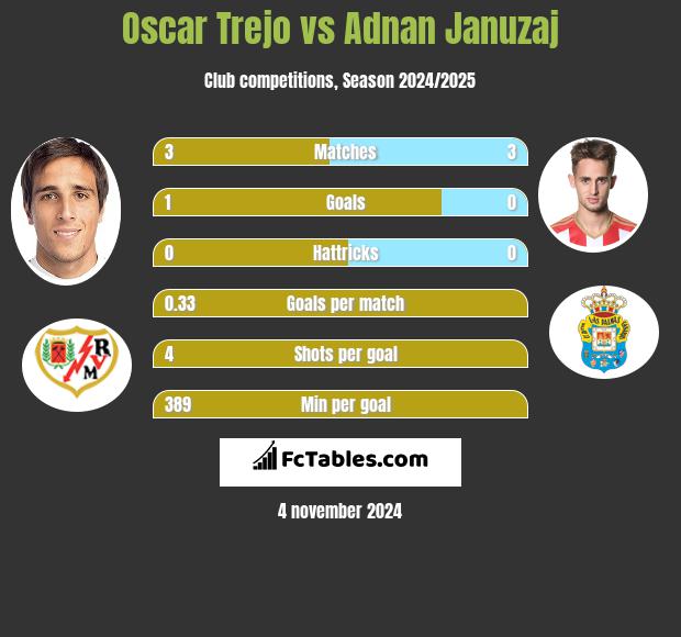 Oscar Trejo vs Adnan Januzaj h2h player stats