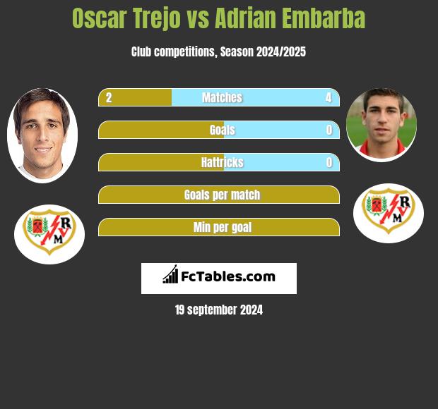 Oscar Trejo vs Adrian Embarba h2h player stats