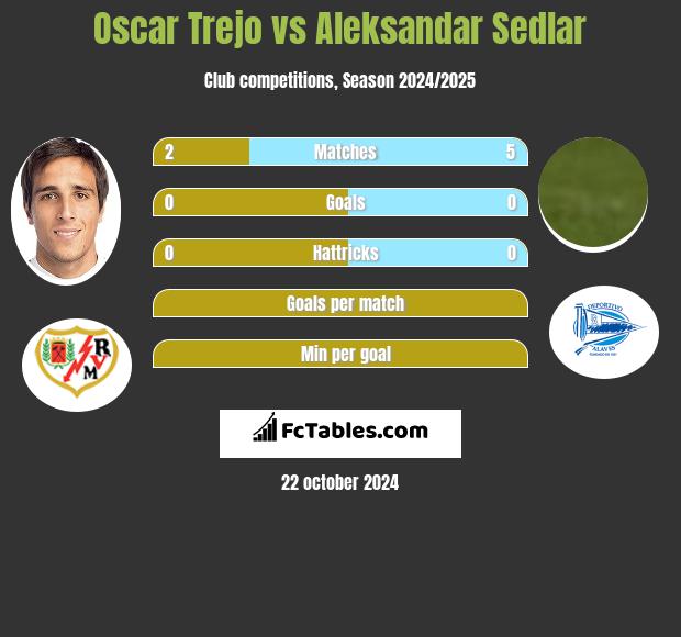 Oscar Trejo vs Aleksandar Sedlar h2h player stats