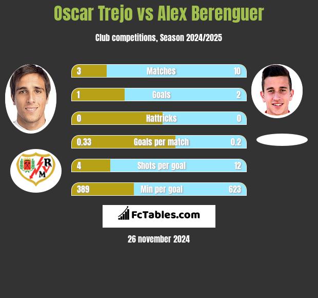 Oscar Trejo vs Alex Berenguer h2h player stats