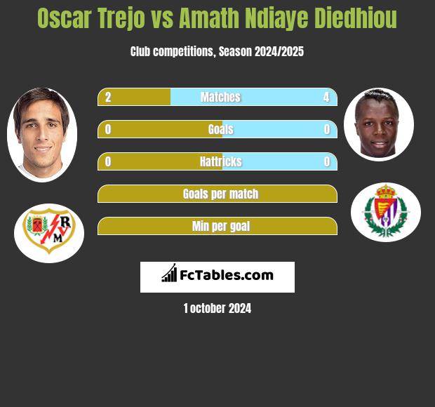 Oscar Trejo vs Amath Ndiaye Diedhiou h2h player stats