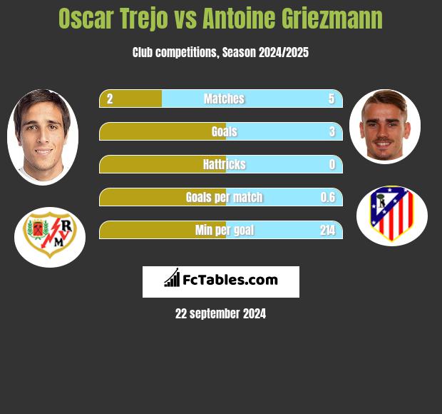 Oscar Trejo vs Antoine Griezmann h2h player stats