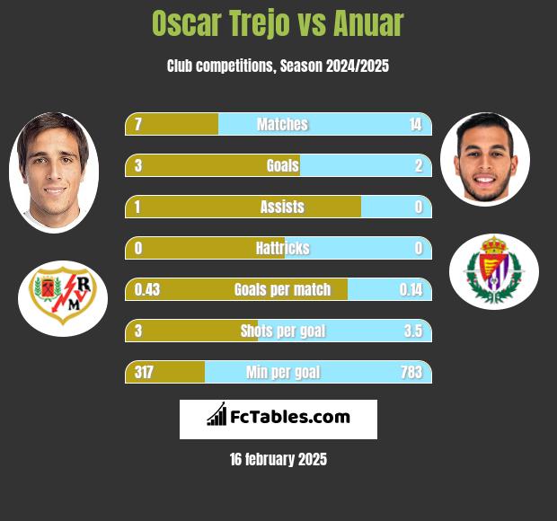 Oscar Trejo vs Anuar h2h player stats