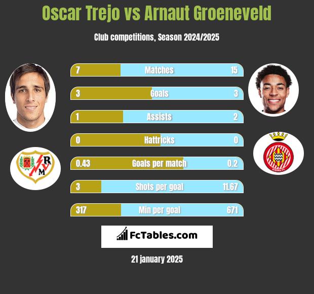 Oscar Trejo vs Arnaut Groeneveld h2h player stats