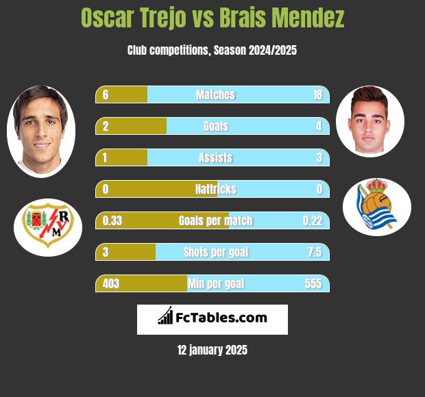 Oscar Trejo vs Brais Mendez h2h player stats