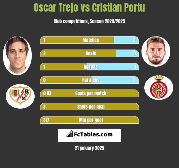 Oscar Trejo vs Cristian Portu h2h player stats