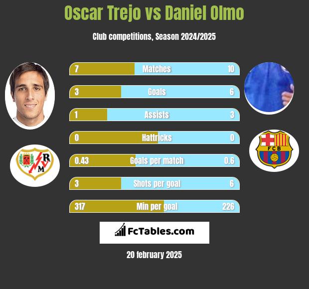 Oscar Trejo vs Daniel Olmo h2h player stats