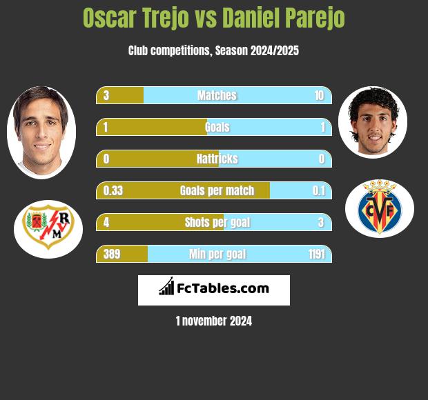 Oscar Trejo vs Daniel Parejo h2h player stats