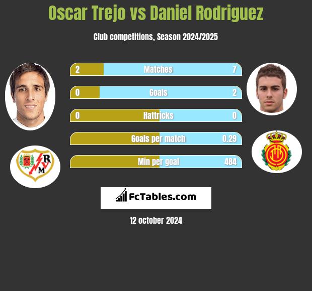 Oscar Trejo vs Daniel Rodriguez h2h player stats