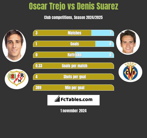 Oscar Trejo vs Denis Suarez h2h player stats