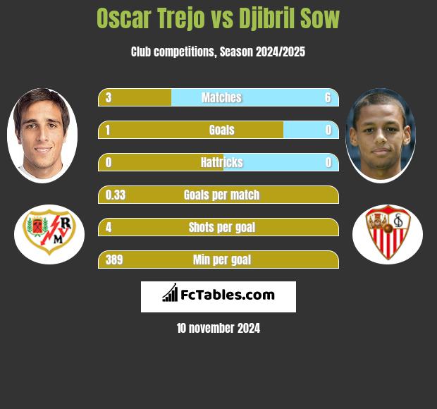 Oscar Trejo vs Djibril Sow h2h player stats