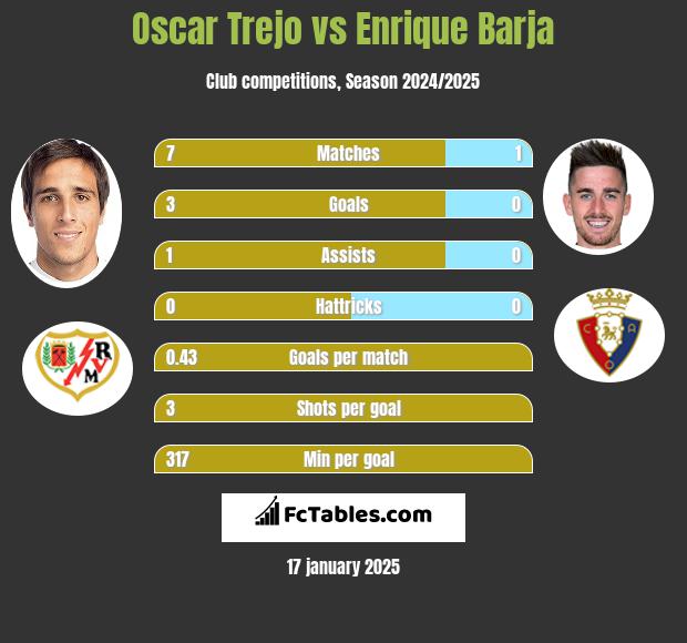 Oscar Trejo vs Enrique Barja h2h player stats