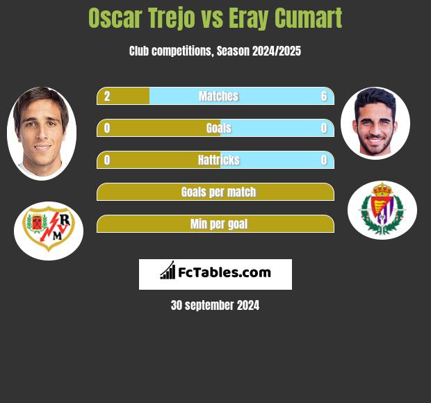 Oscar Trejo vs Eray Cumart h2h player stats