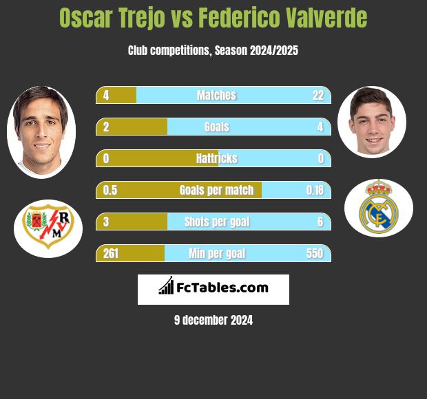 Oscar Trejo vs Federico Valverde h2h player stats