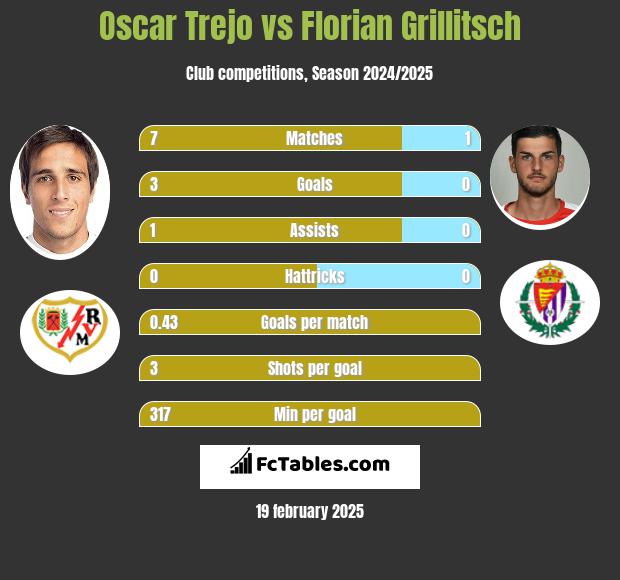 Oscar Trejo vs Florian Grillitsch h2h player stats