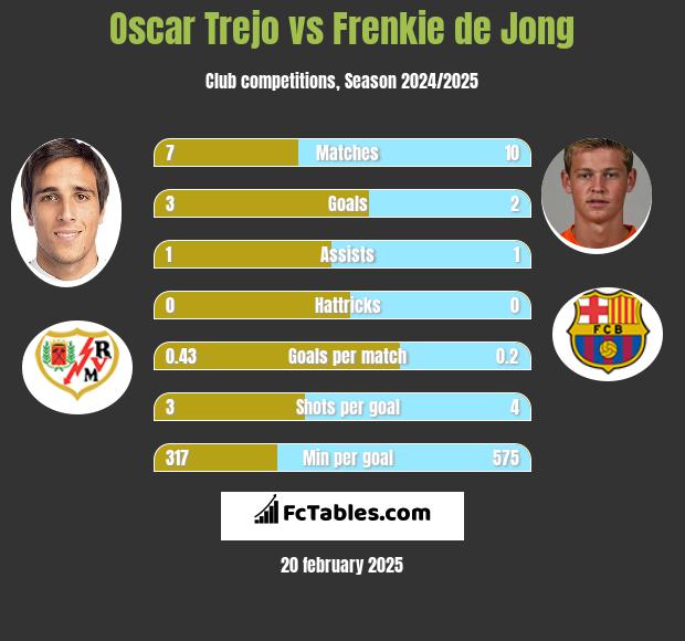 Oscar Trejo vs Frenkie de Jong h2h player stats