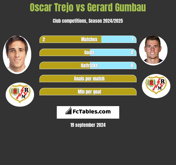 Oscar Trejo vs Gerard Gumbau h2h player stats