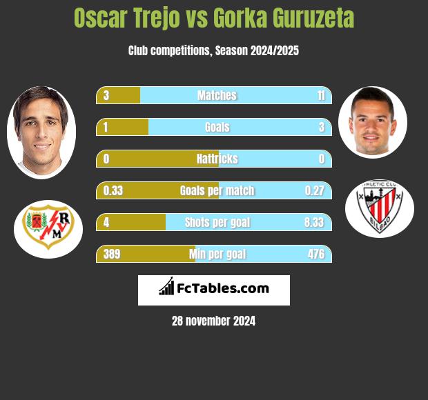 Oscar Trejo vs Gorka Guruzeta h2h player stats