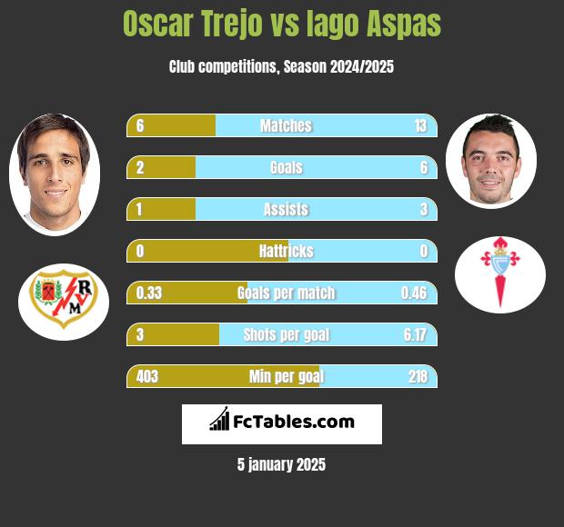 Oscar Trejo vs Iago Aspas h2h player stats