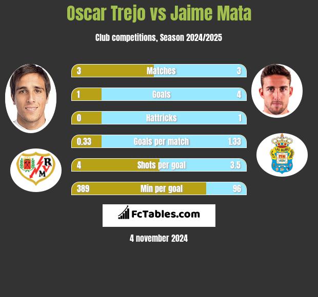 Oscar Trejo vs Jaime Mata h2h player stats