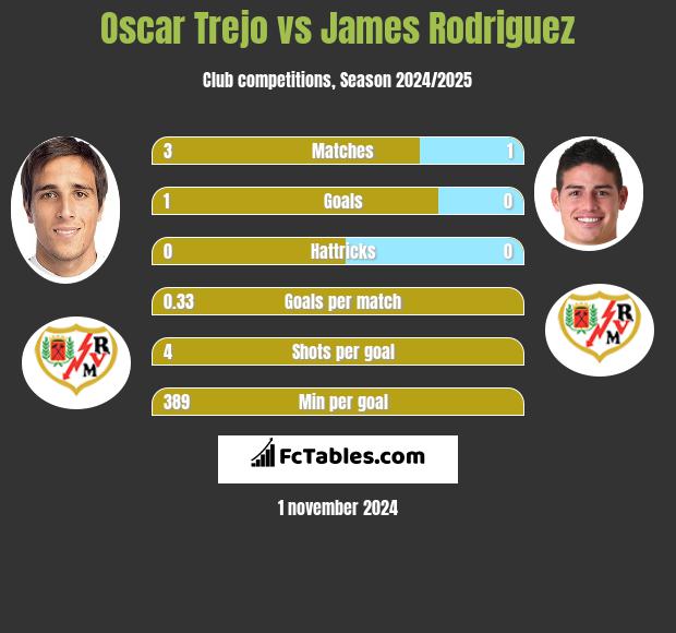 Oscar Trejo vs James Rodriguez h2h player stats