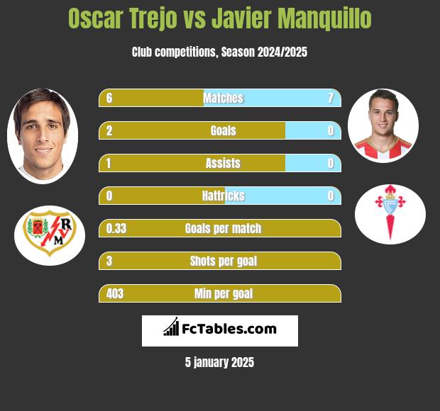 Oscar Trejo vs Javier Manquillo h2h player stats