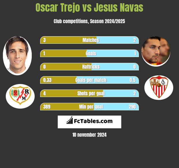 Oscar Trejo vs Jesus Navas h2h player stats