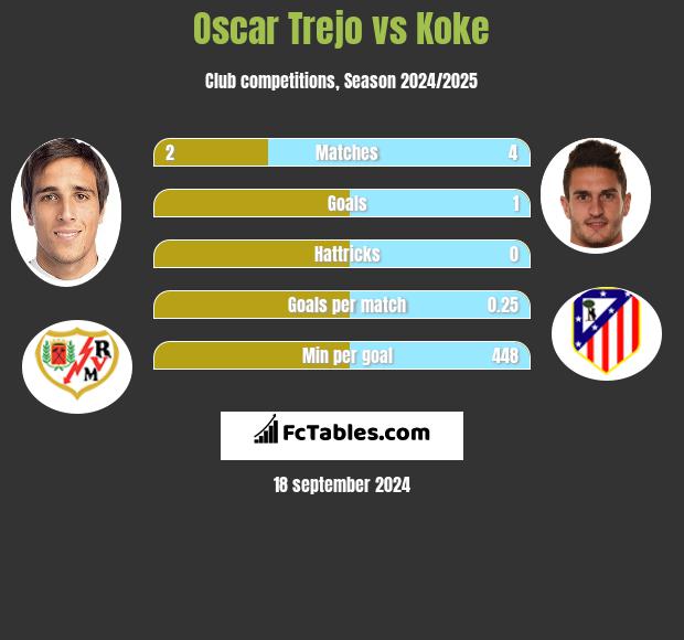 Oscar Trejo vs Koke h2h player stats